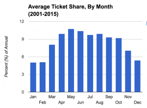 Graph, Blues Stakes Ticket Data