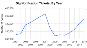 Blue Stakes Ticket Total By Year