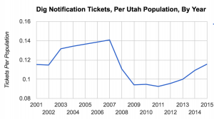 Blue Stakes Tickets Normalized By Population