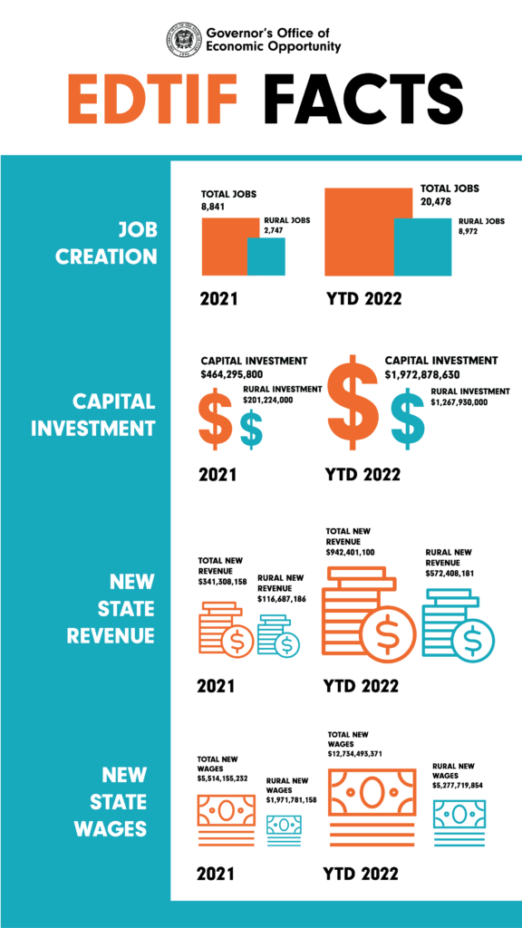 EDTIF Facts