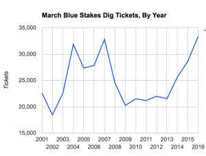 March to March Blue Stakes Dig Counts
