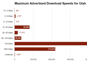 Maximum Advertised Download Speeds for Utah Addressed Properties Chart Thumb