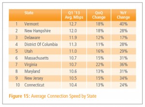 ave connection speed by state 7-2013