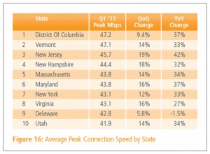 ave peak connection speed by state 7-2013