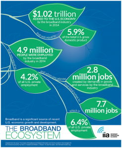 Featured image for “Report Estimates $1,019.2 Billion Impact of Broadband Related Sectors”