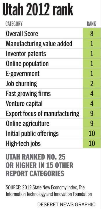 Featured image for “Report Ranks Utah 8th Best Tech-Based Economy”